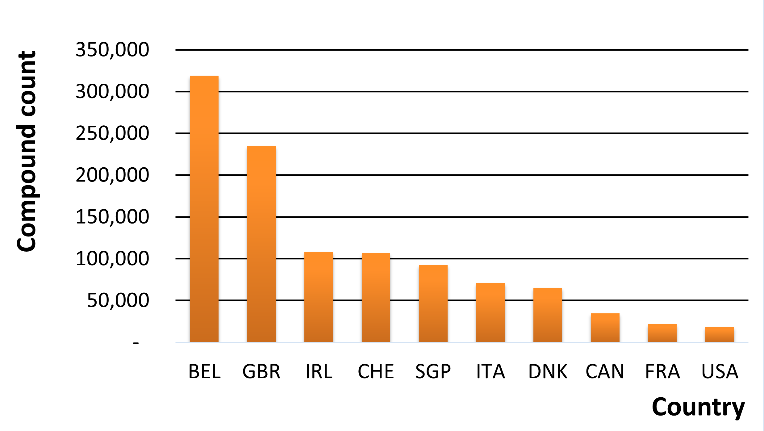 Chemical Sourcing of Controlled Compounds. Number of controlled compounds by country. Controlled substance MolPort