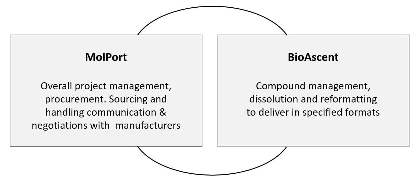 MolPort 和 BioAscent 在化合物采购和管理方面的合作伙伴关系
