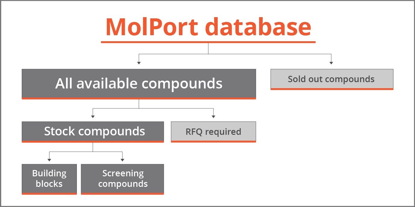 Accessing Our Commercially Available Compound Database
